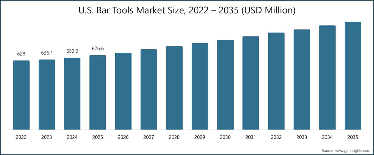 Tamaño del mercado de herramientas de bar en Estados Unidos, 2022–2035 (millones de USD)