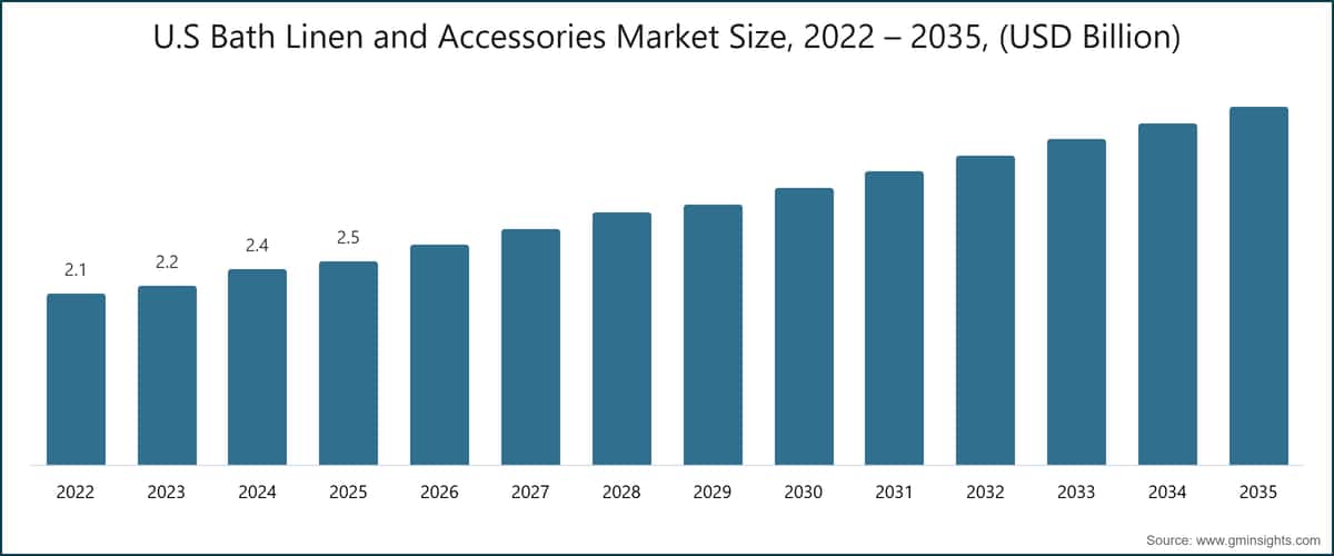 U.S Bath Linen and Accessories Market Size, 2022 – 2035, (USD Billion)