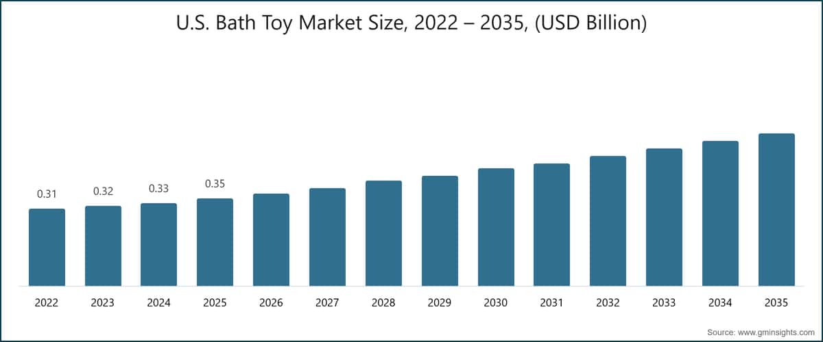 Tamaño del mercado de juguetes de baño en Estados Unidos, 2022–2035 (miles de millones de USD)