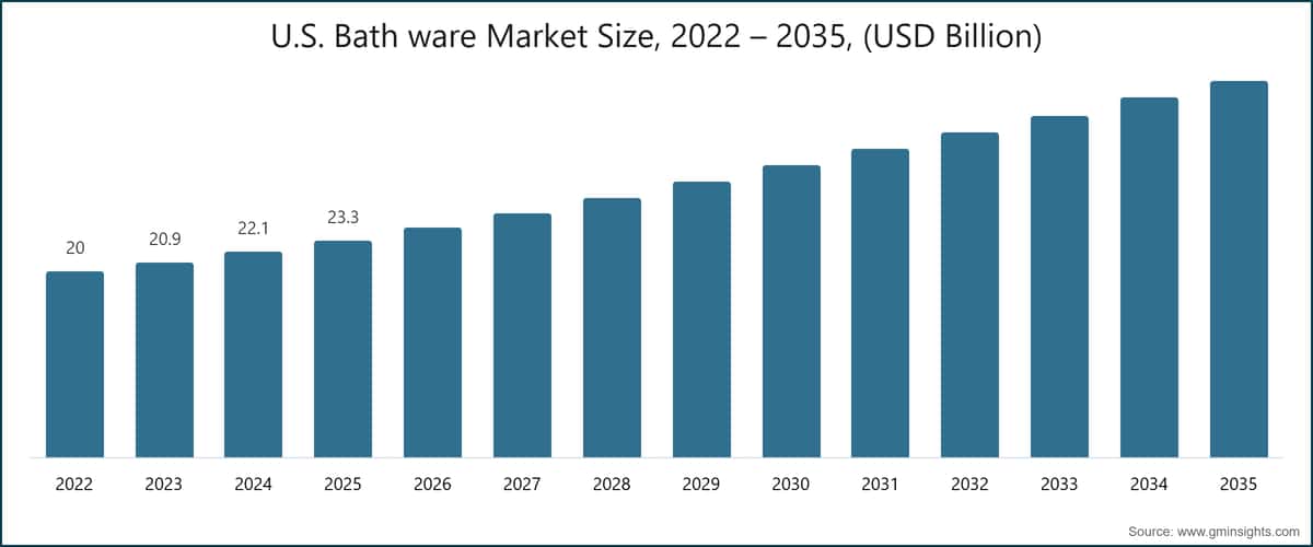미국 욕실용품 시장 규모, 2022~2035년, (10억 미국 달러)