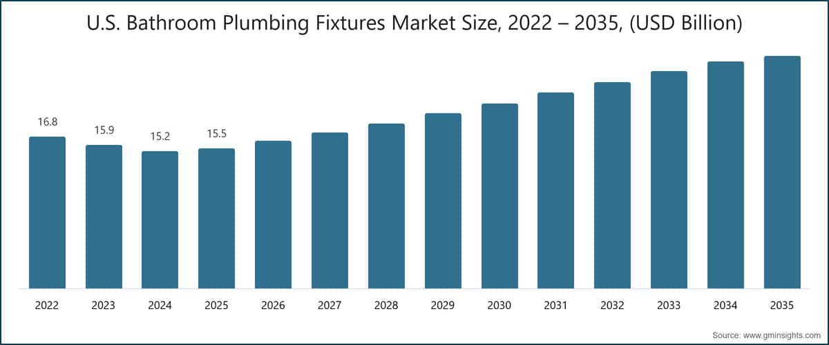 美国浴室管道配件市场规模，2022～2035 年（十亿美元）