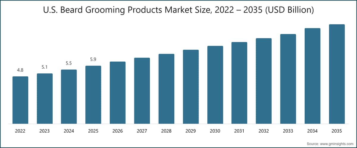 U.S. Beard Grooming Products Market Size, 2022 – 2035 (USD Billion)