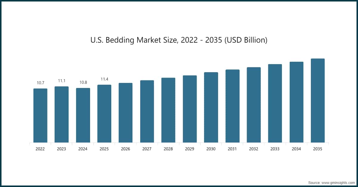 Tamaño del mercado de ropa de cama en Estados Unidos, 2022–2035 (miles de millones de USD)