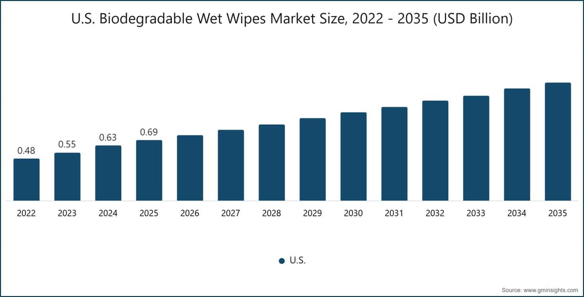 Tamaño del mercado de toallitas húmedas biodegradables de Estados Unidos, 2022–2035 (miles de millones de USD)