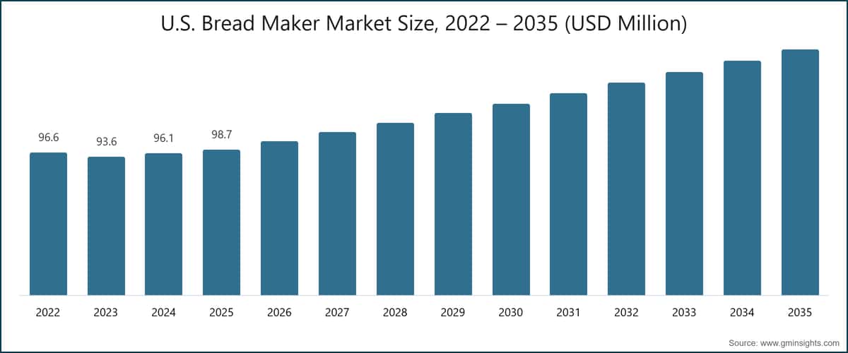 Dimensione del mercato statunitense delle macchine per il pane, 2022–2035 (milioni di dollari USA)