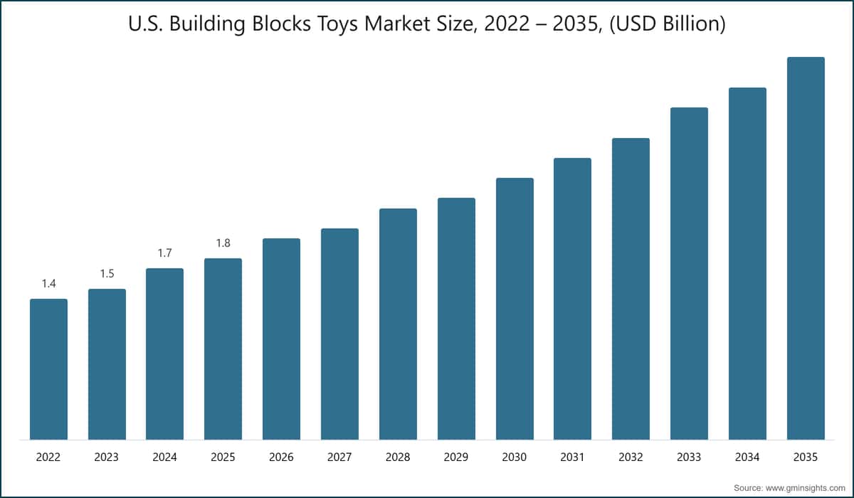 Taille du marché américain des jouets de construction, 2022–2035, (milliards de dollars (USD))