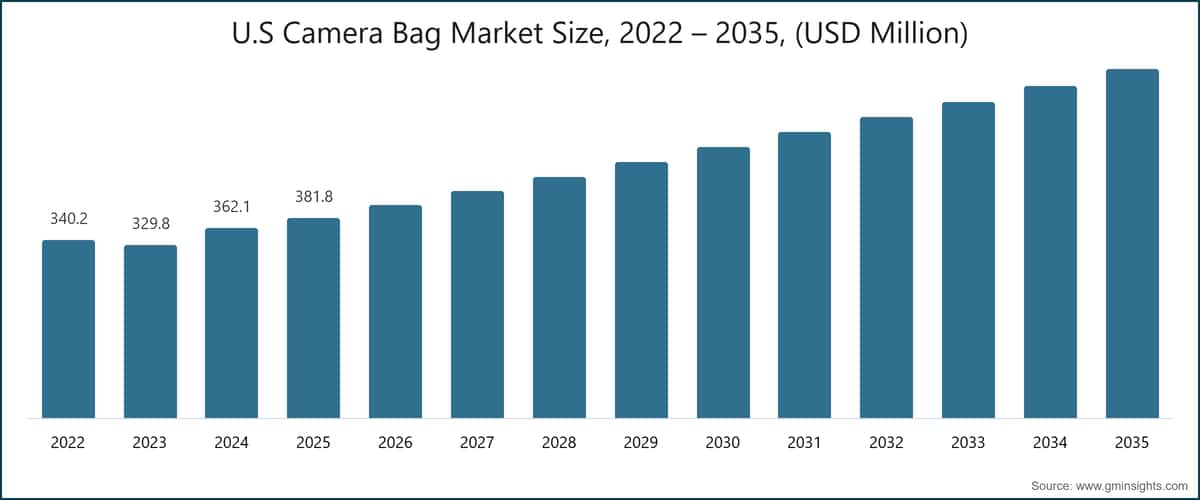U.S Camera Bag Market Size, 2022 – 2035, (USD Million)