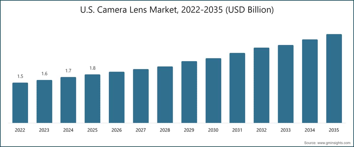 Mercato degli obiettivi fotografici negli Stati Uniti, 2022-2035 (miliardi di dollari USA)