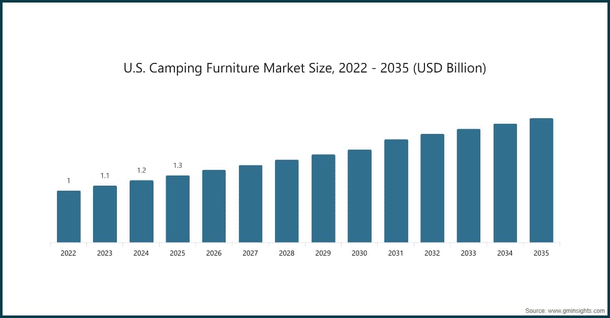 Taille du marché du mobilier de camping aux États-Unis, 2022–2035 (milliards USD)