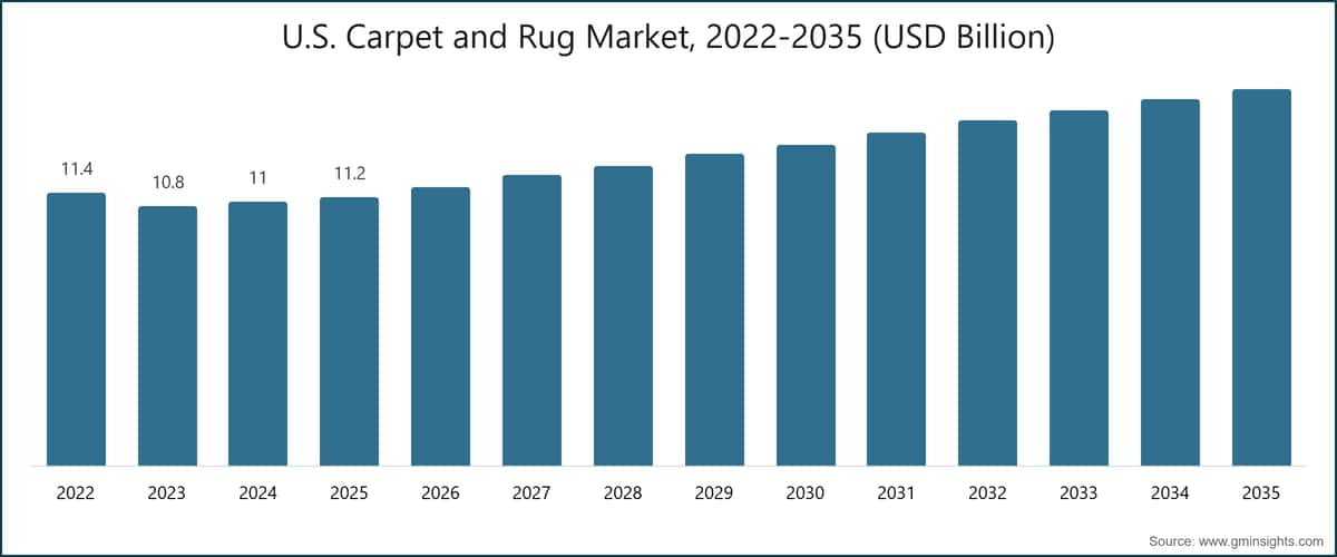 U.S. Carpet and Rug Market, 2022-2035 (USD Billion)