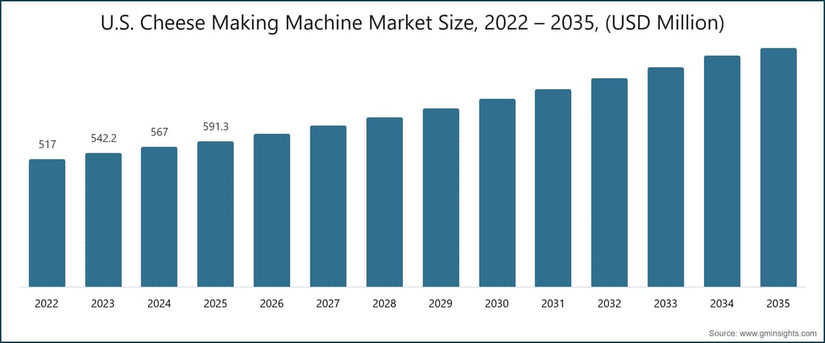 U.S. Cheese Making Machine Market Size, 2022 – 2035, (USD Million)