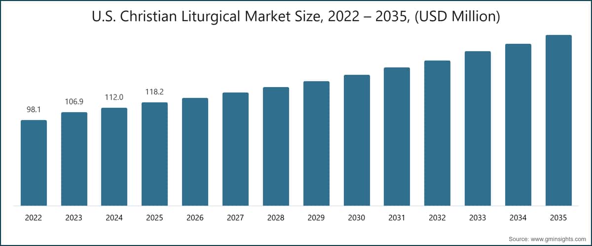 美国基督教礼仪市场规模，2022～2035 年（百万美元）