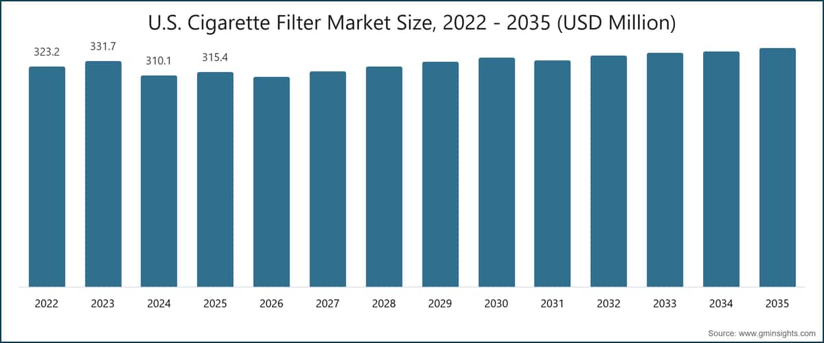 美国卷烟滤嘴市场规模，2022～2035 年（百万美元）