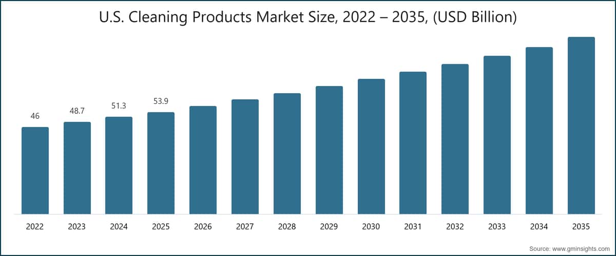 U.S. Cleaning Products Market Size, 2022 – 2035, (USD Billion)