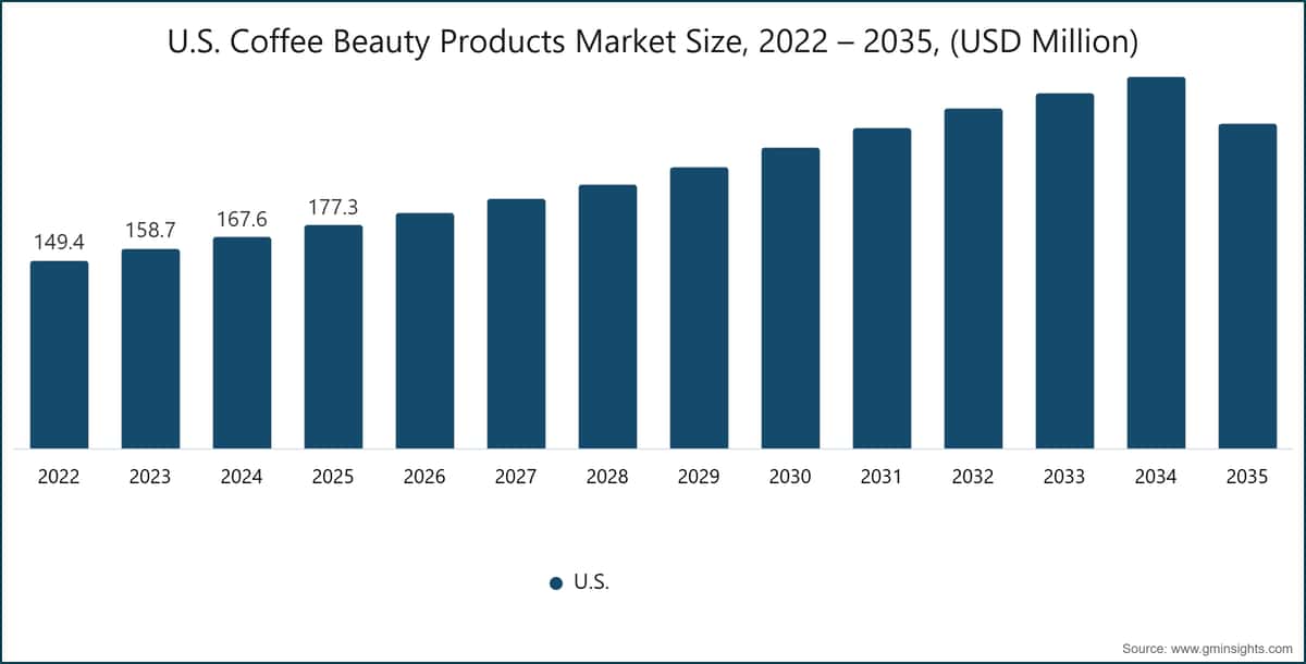 美国咖啡美容产品市场规模，2022～2035年（百万美元）