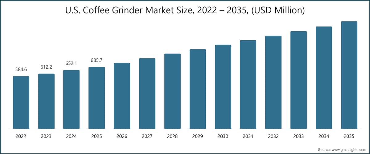 U.S. Coffee Grinder Market Size, 2022 – 2035, (USD Million)