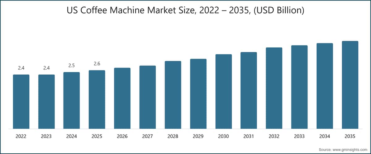 US Coffee Machine Market Size, 2022 – 2035, (USD Billion)