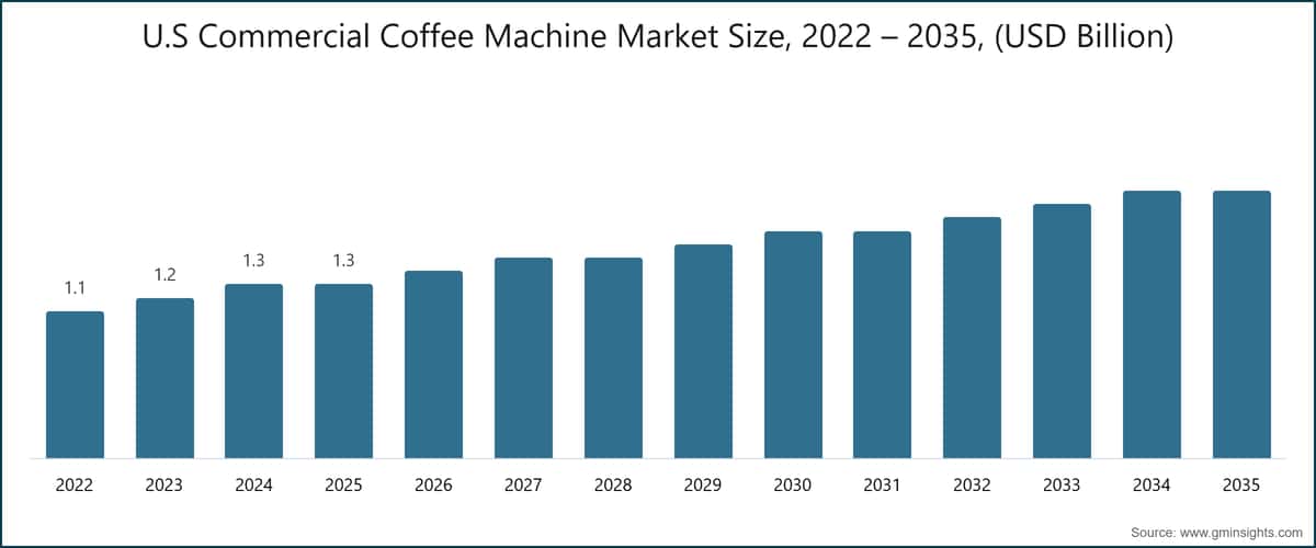 U.S Commercial Coffee Machine Market Size, 2022 – 2035, (USD Billion)
