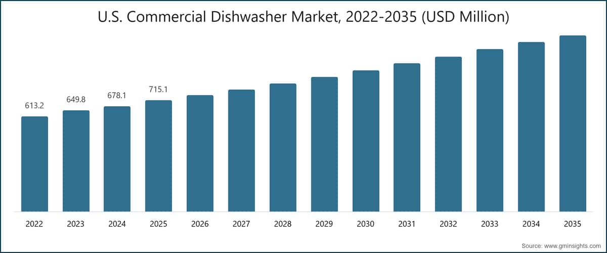 米国の業務用食器洗浄機市場、2022〜2035年（百万米ドル）