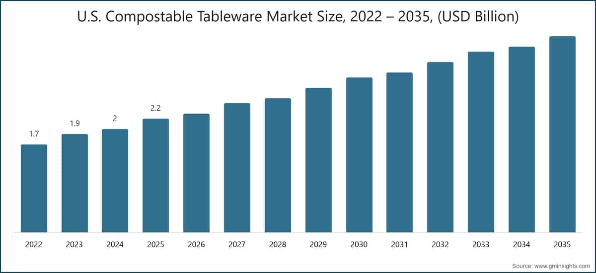 U.S. Compostable Tableware Market Size, 2022 – 2035, (USD Billion)