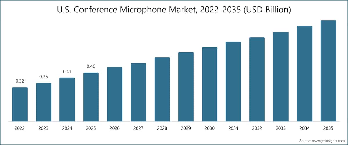 美国会议麦克风市场，2022～2035 年（十亿美元）