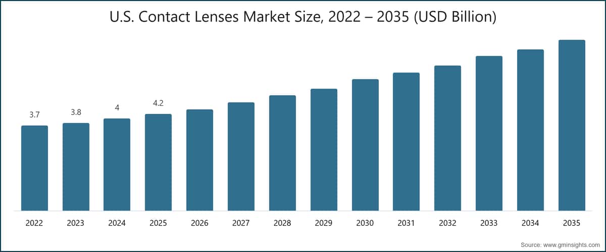 Dimensione del mercato delle lenti a contatto negli Stati Uniti, 2022–2035 (miliardi di dollari USA)