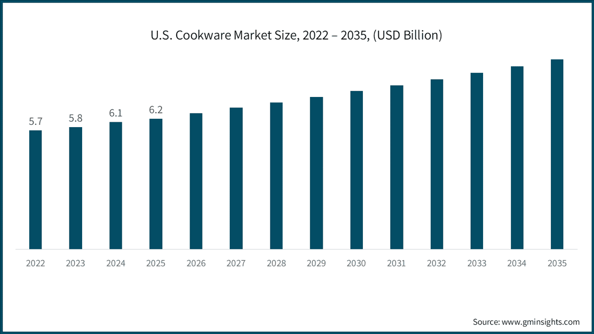 米国の調理器具市場規模、2022〜2035年（10億米ドル）