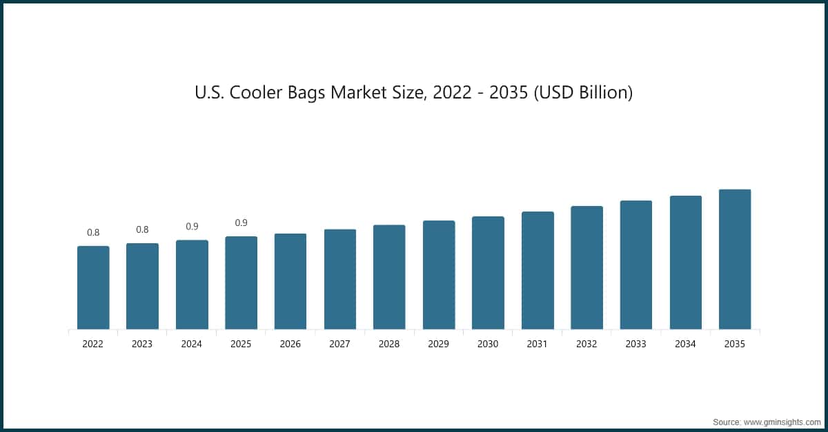Chart: U.S. Cooler Bags Market Size, 2022 - 2035 (USD Billion)