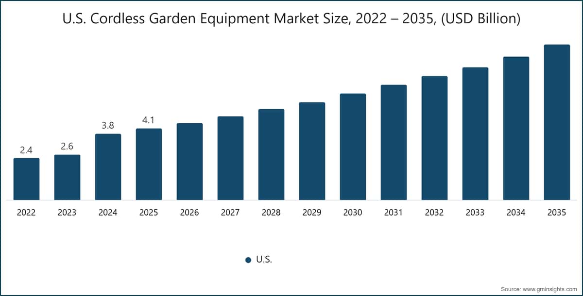 U.S. Cordless Garden Equipment Market Size, 2022 – 2035, (USD Billion)