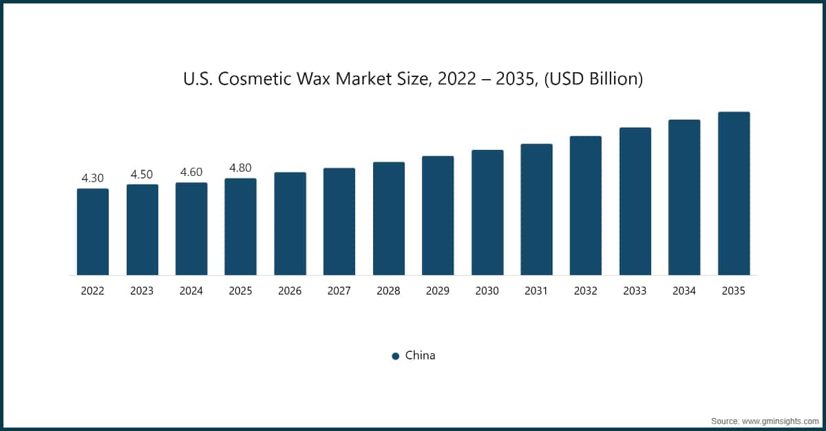 U.S. Cosmetic Wax Market Size, 2022-2035, (USD Billion)