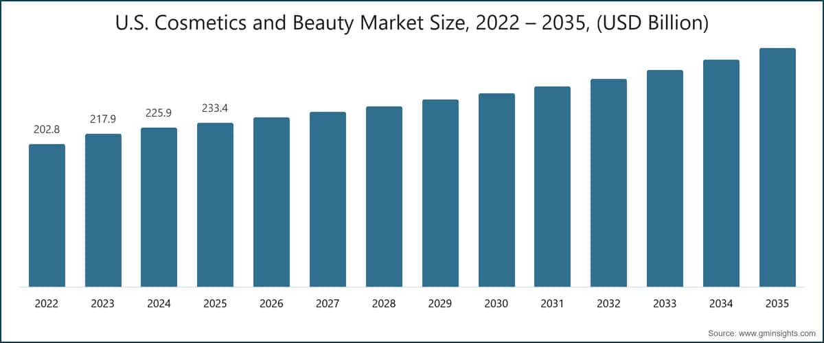 U.S.  Cosmetics and Beauty Market Size, 2022 – 2035, (USD Billion)