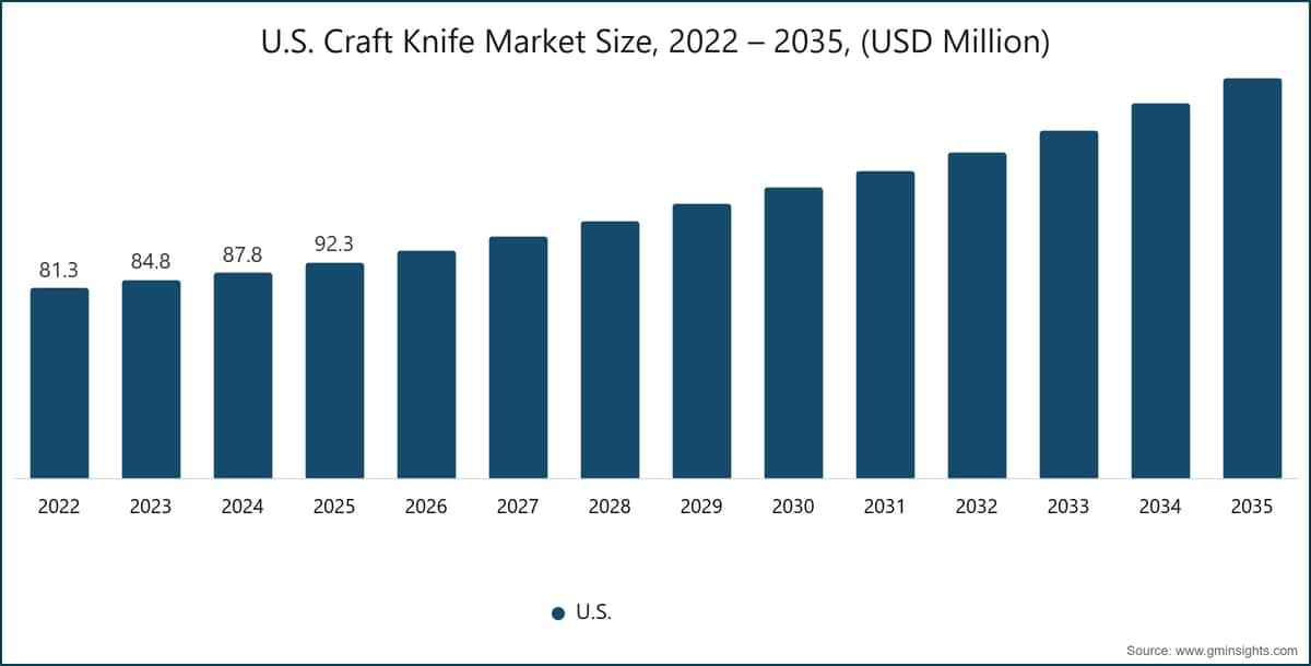 Chart: U.S. Craft Knife Market Size, 2022 – 2035, (USD Million)
