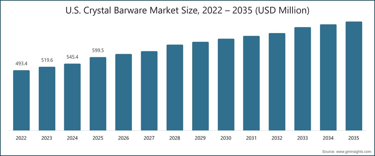 U.S. Crystal Barware Market Size, 2022 – 2035 (USD Million)