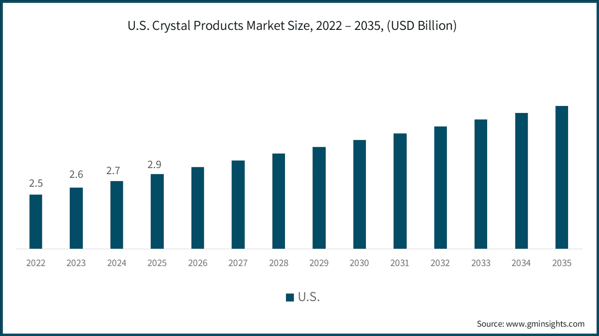 U.S. Crystal Products Market Size, 2022 – 2035, (USD Billion)