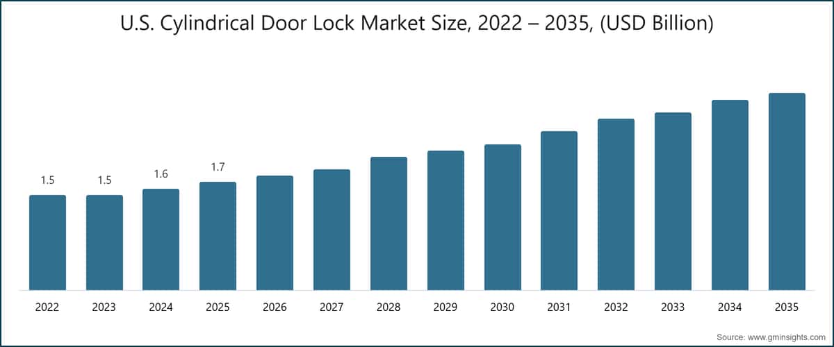 U.S. Cylindrical Door Lock Market Size, 2022 – 2035, (USD Billion)