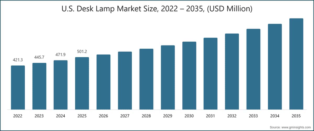 U.S. Desk Lamp Market Size, 2022 – 2035, (USD Million)