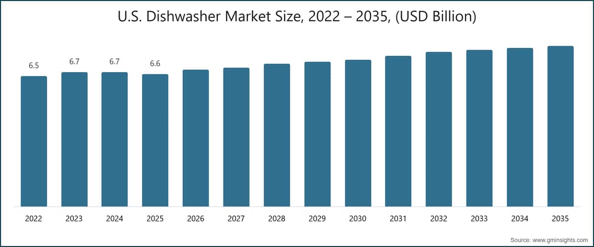 Dimensione del mercato delle lavastoviglie negli Stati Uniti, 2022 – 2035, (miliardi di USD)