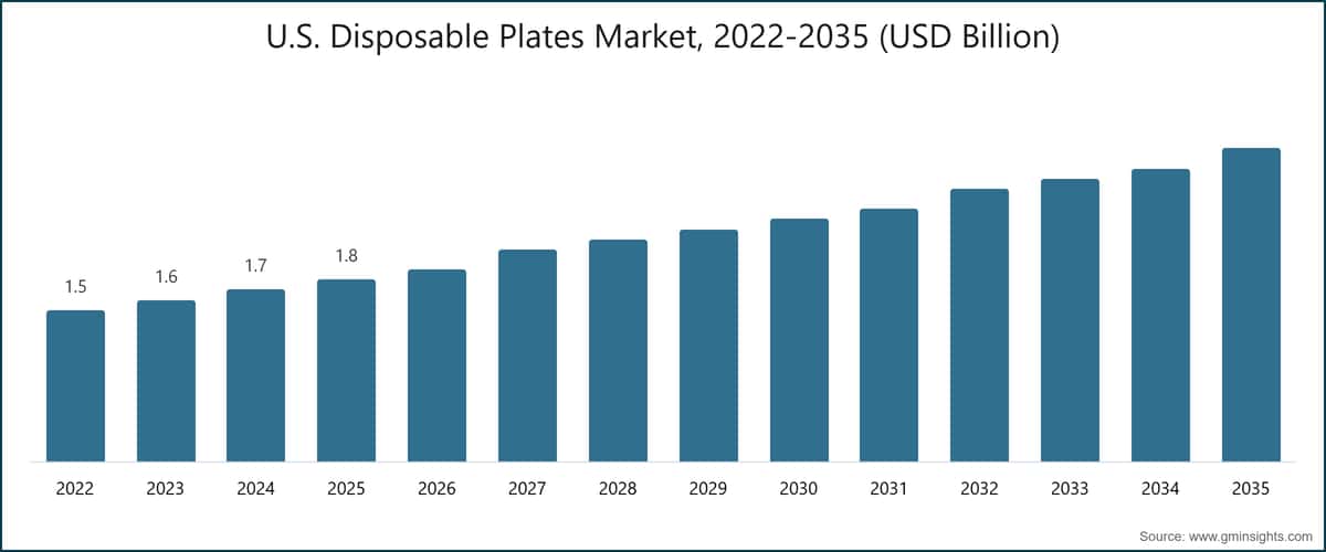 미국 일회용 접시 시장, 2022~2035년 (10억 미국 달러)