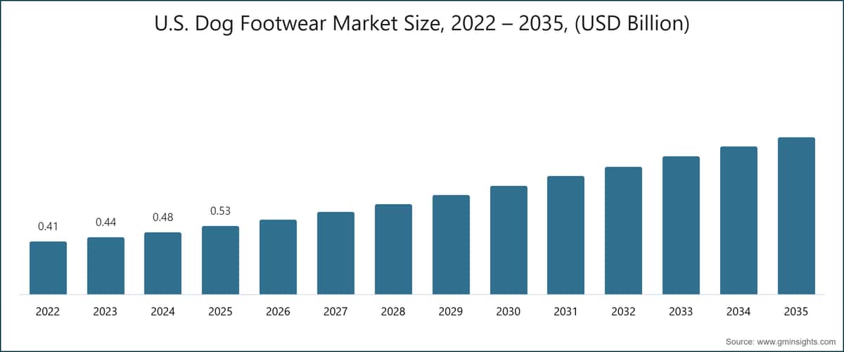 U.S. Dog Footwear Market Size, 2022 – 2035, (USD Billion)