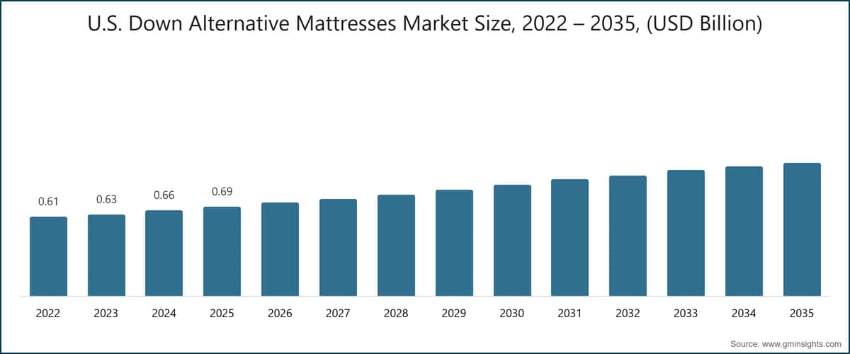 U.S. Down Alternative Mattresses Market Size, 2022 – 2035, (USD Billion)