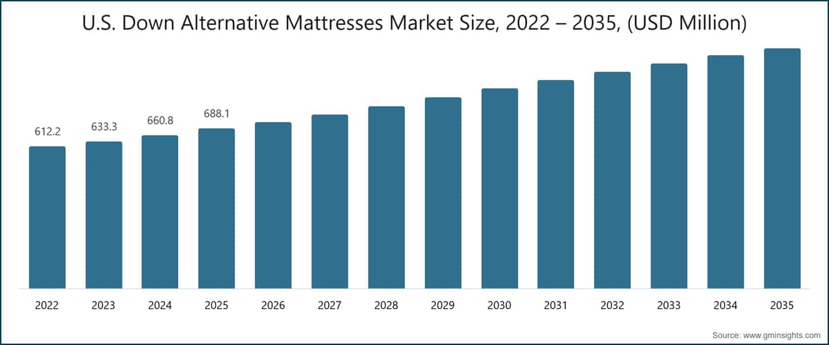 U.S. Down Alternative Mattresses Market Size, 2022 – 2035, (USD Million)