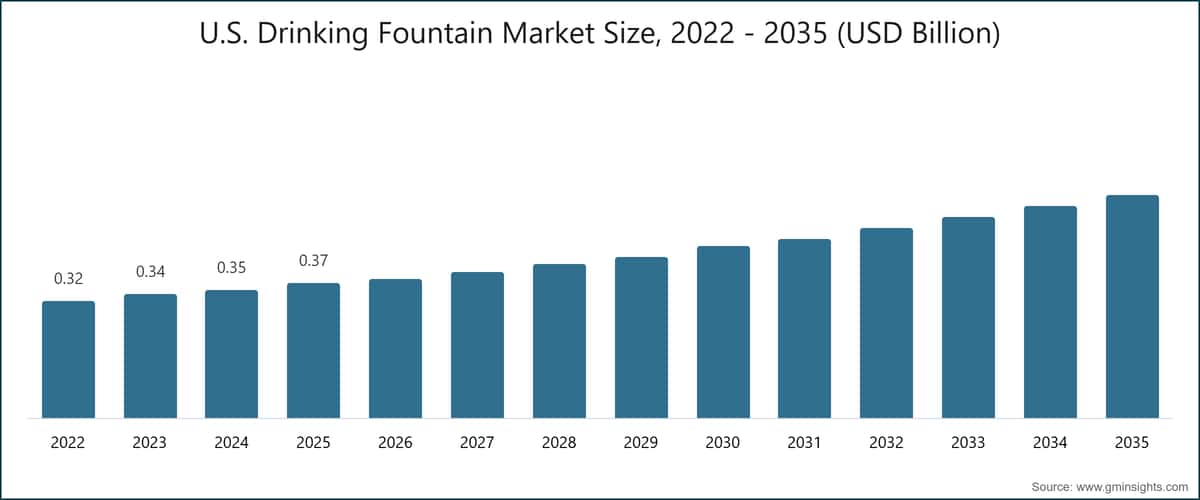 U.S. Drinking Fountain Market Size, 2022 - 2035 (USD Billion)