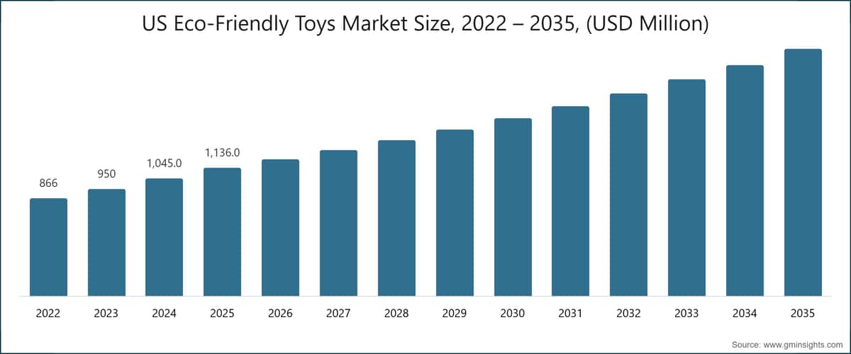 米国の環境配慮型玩具市場規模、2022〜2035年（百万米ドル）