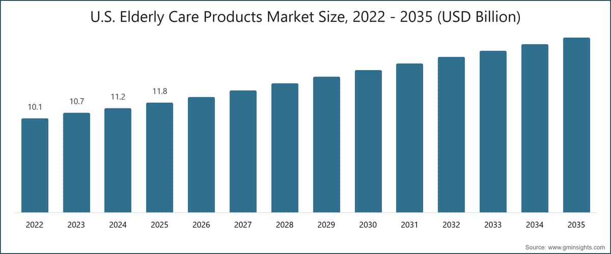 U.S. Elderly Care Products Market Size, 2022 - 2035 (USD Billion)
