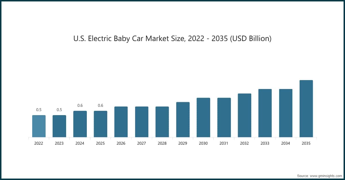 U.S. Electric Baby Car Market Size, 2022 - 2035 (USD Billion)