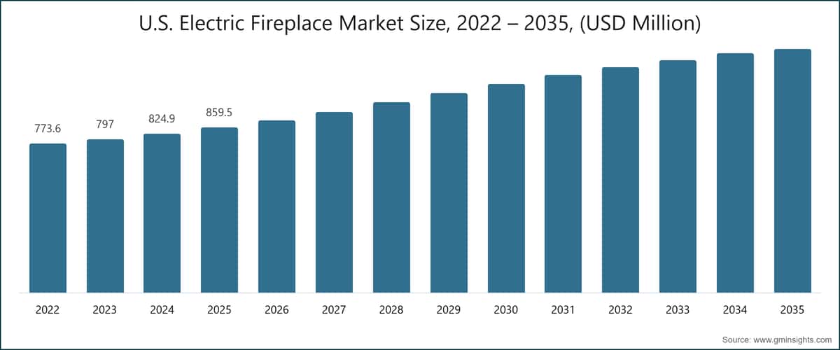 U.S.  Electric Fireplace Market Size, 2022 – 2035, (USD Million)