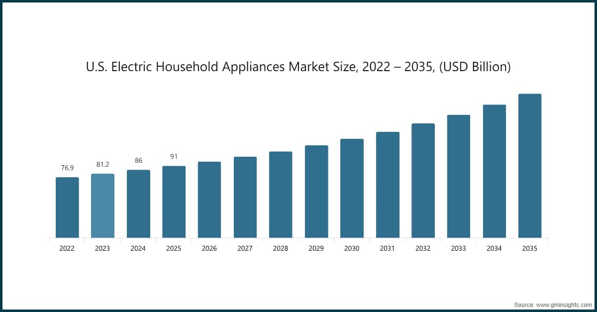 U.S. Electric Household Appliances Market Size, 2022 – 2035, (USD Billion)