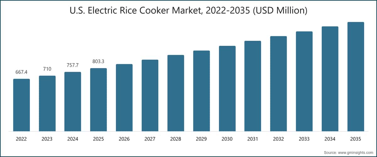U.S. Electric Rice Cooker Market, 2022-2035 (USD Million)