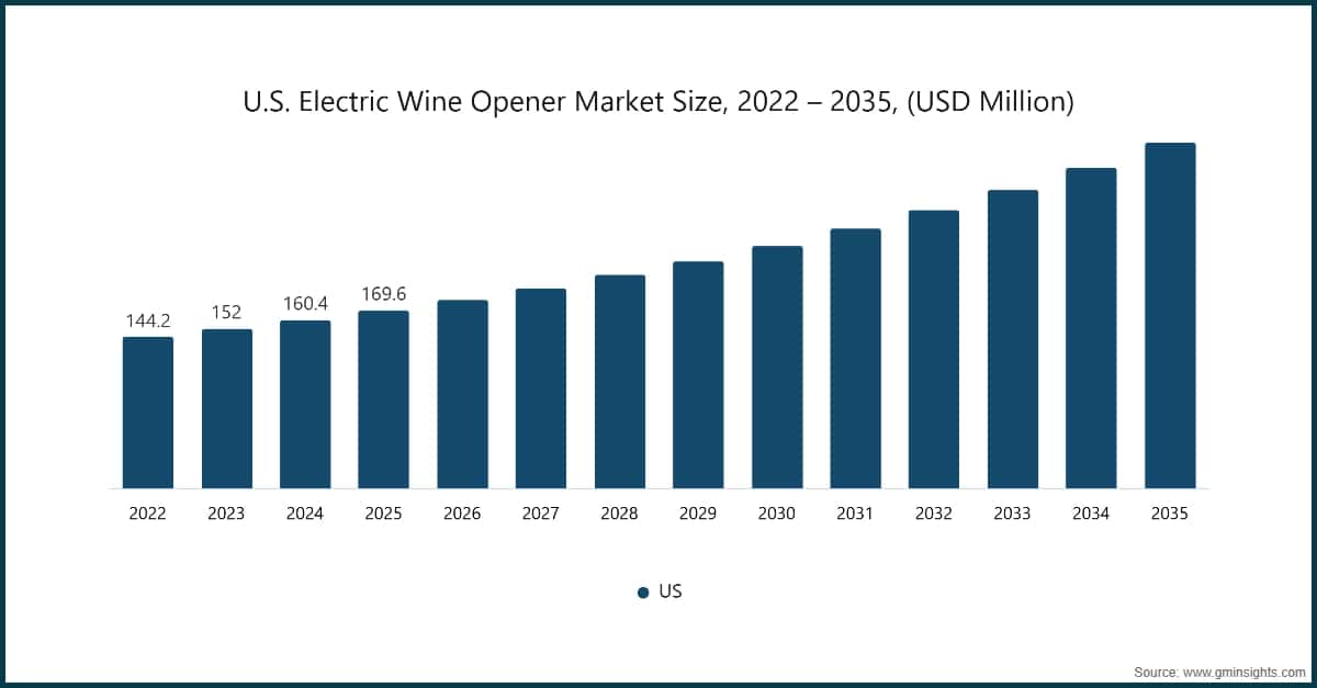 米国の電動ワインオープナー市場規模、2022〜2035年（百万米ドル単位）