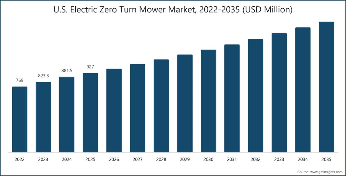 U.S. Electric Zero Turn Mower Market, 2022-2035 (USD Million)